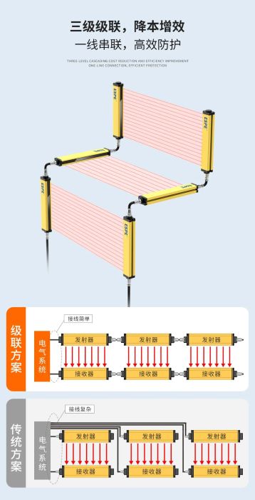 ESE系列安全光栅